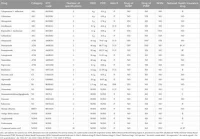 A point prevalence survey and monitoring indicator research on the second batch of national key monitoring and rational use drugs
